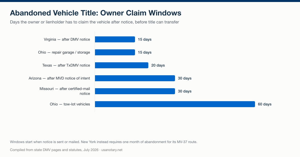 Bar chart of abandoned vehicle owner claim windows by state: 15 days in Virginia and Ohio repair garages, 20 days in Texas, 30 days in Arizona and Missouri, 60 days for Ohio tow lots