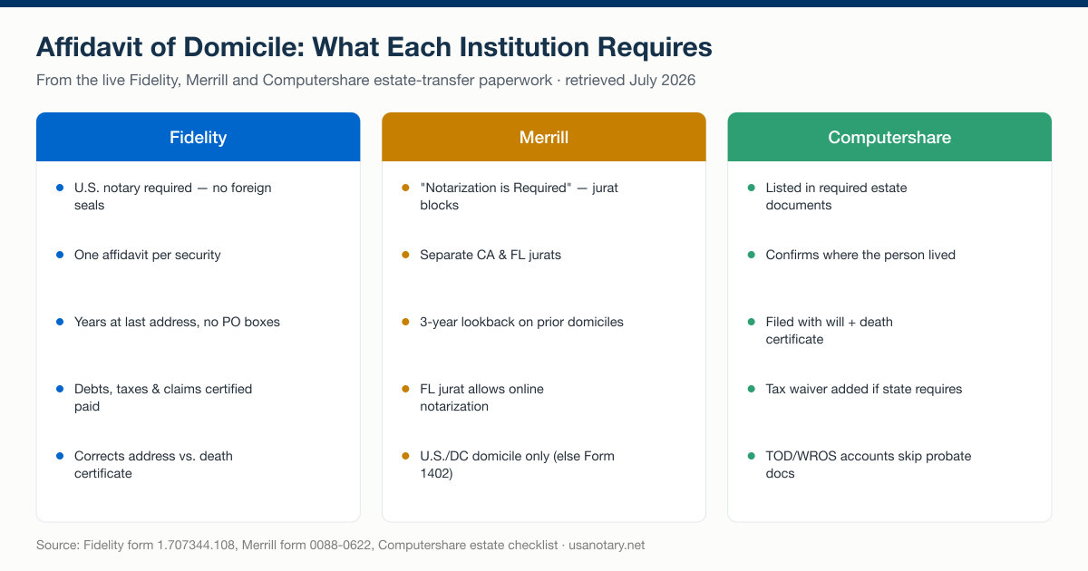 Affidavit of domicile requirements compared: Fidelity requires a U.S. notary and one affidavit per security, Merrill requires notarized state-specific jurats, Computershare lists the affidavit among its required estate documents