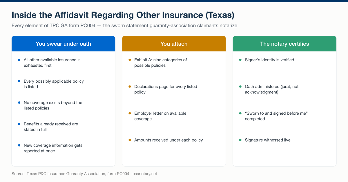 Affidavit of no other insurance breakdown: what the claimant swears under oath, what must be attached, and what the notary certifies, based on the Texas TPCIGA form PC004