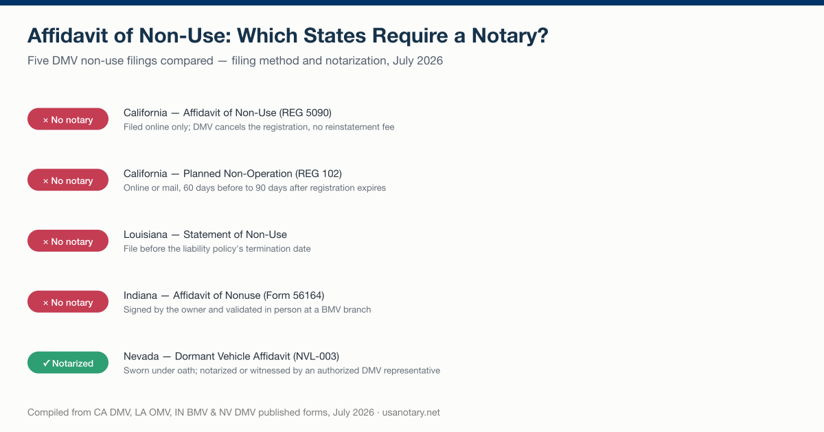 Affidavit of non-use notarization requirements by state: California REG 5090 and REG 102, Louisiana, and Indiana need no notary; Nevada's Dormant Vehicle Affidavit NVL-003 must be notarized or DMV-witnessed
