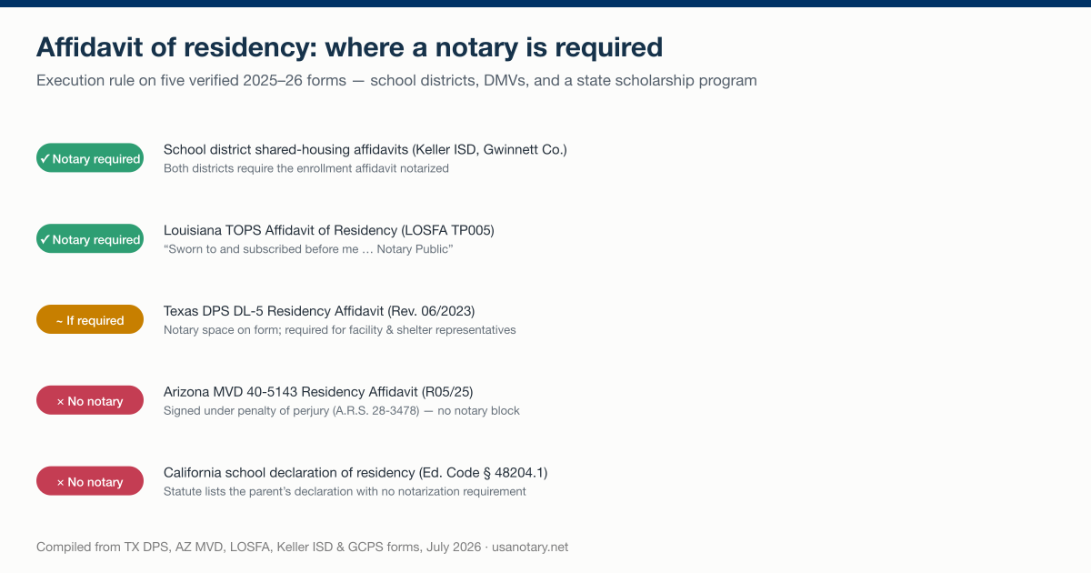 Affidavit of residency notarization requirements on five verified forms: school district affidavits and Louisiana's TOPS form require a notary, the Texas DL-5 is conditional, and Arizona's 40-5143 and California's school declaration need no notary