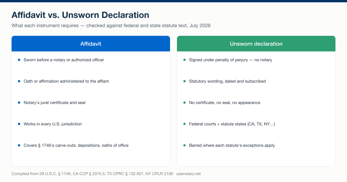 Affidavit vs unsworn declaration comparison: an affidavit is sworn before a notary with a jurat certificate and seal; an unsworn declaration is signed under penalty of perjury under 28 U.S.C. § 1746 and state statutes with no notary