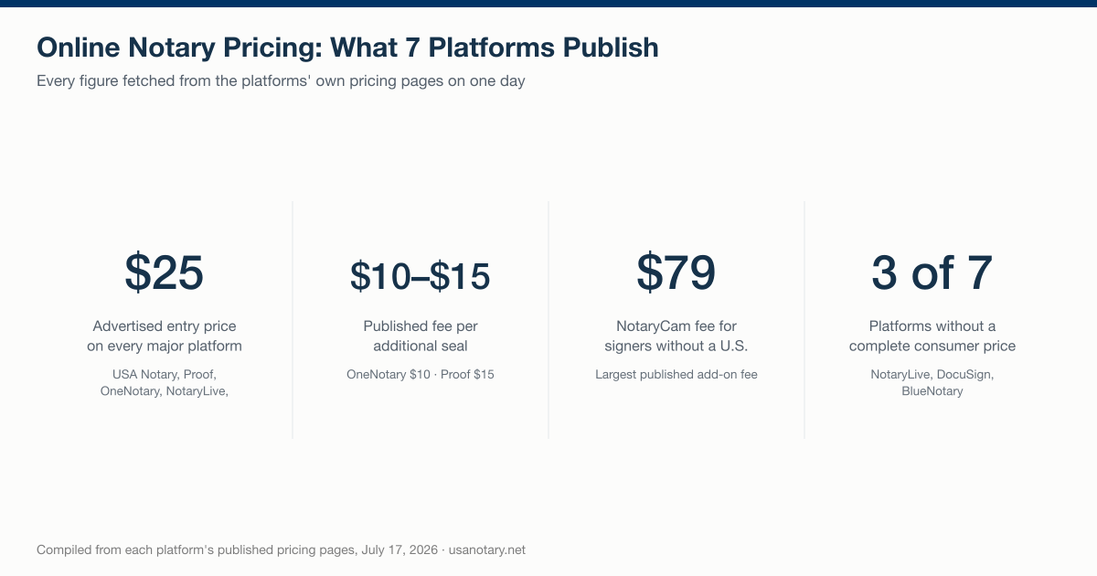 Four statistics from a July 2026 comparison of online notary pricing pages: $25 advertised entry price on every major platform, $10 to $15 published fee per additional seal, $79 NotaryCam fee for signers without a U.S. SSN, and 3 of 7 platforms that do not publish a complete consumer price