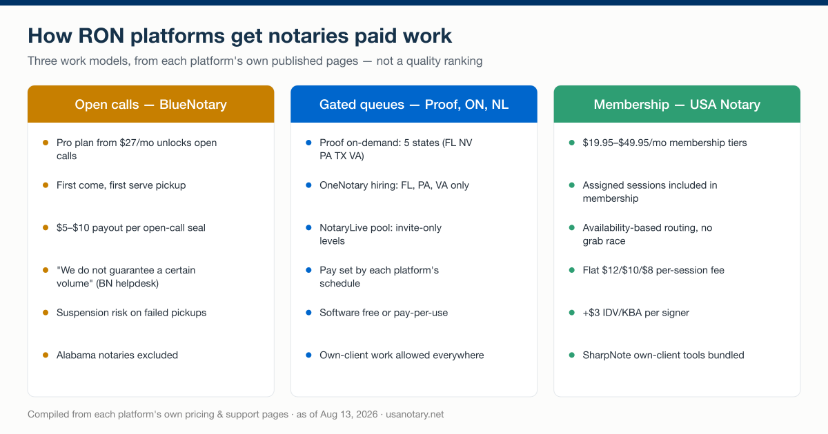 Comparison chart of three RON platform work models: BlueNotary's first-come open calls, gated queues at Proof, OneNotary and NotaryLive, and USA Notary's membership with assigned sessions