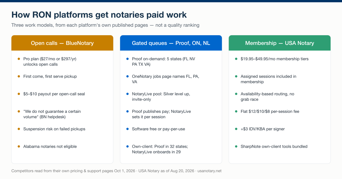 Comparison chart of three RON platform work models: BlueNotary's first-come open calls, gated queues at Proof, OneNotary and NotaryLive, and USA Notary's membership with assigned sessions; competitor figures read October 1, 2026