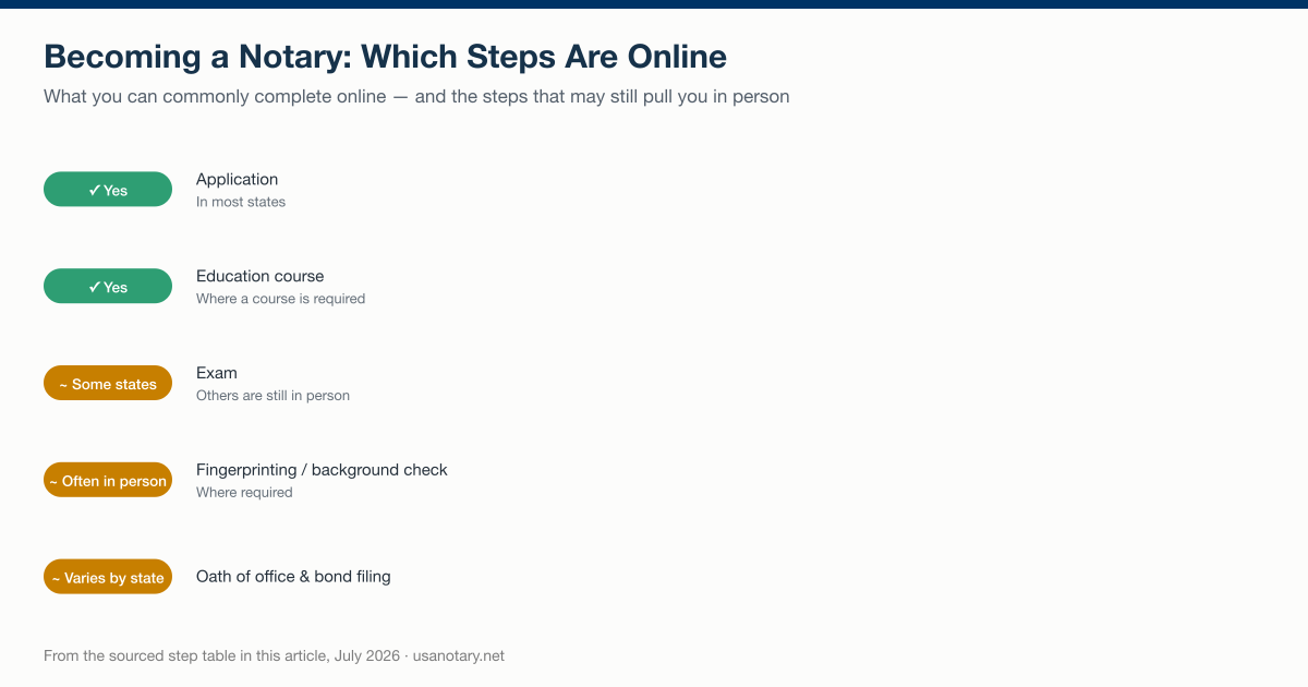 Which notary commissioning steps are commonly online: application and education course yes, exam in some states, fingerprinting often in person, oath and bond filing varies by state