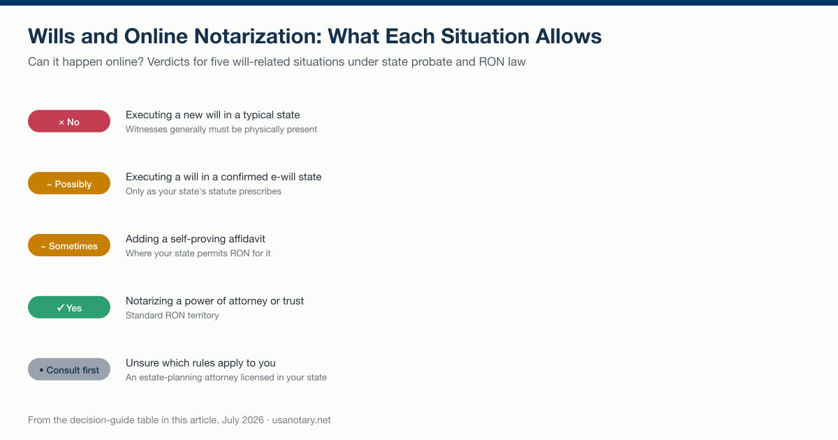 Verdicts on whether five will-related situations — executing a will, e-will states, self-proving affidavits, powers of attorney and trusts — can be handled with online notarization