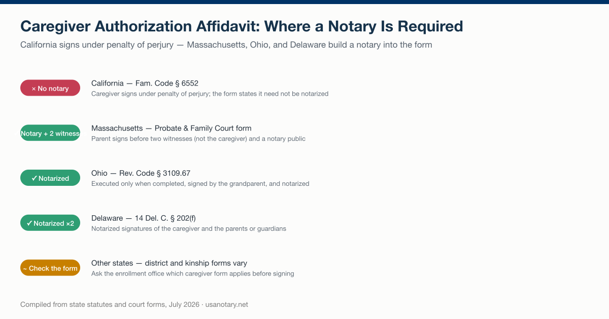 Caregiver authorization affidavit notarization rules by state: California requires no notary, while Massachusetts, Ohio, and Delaware build a notary into the form