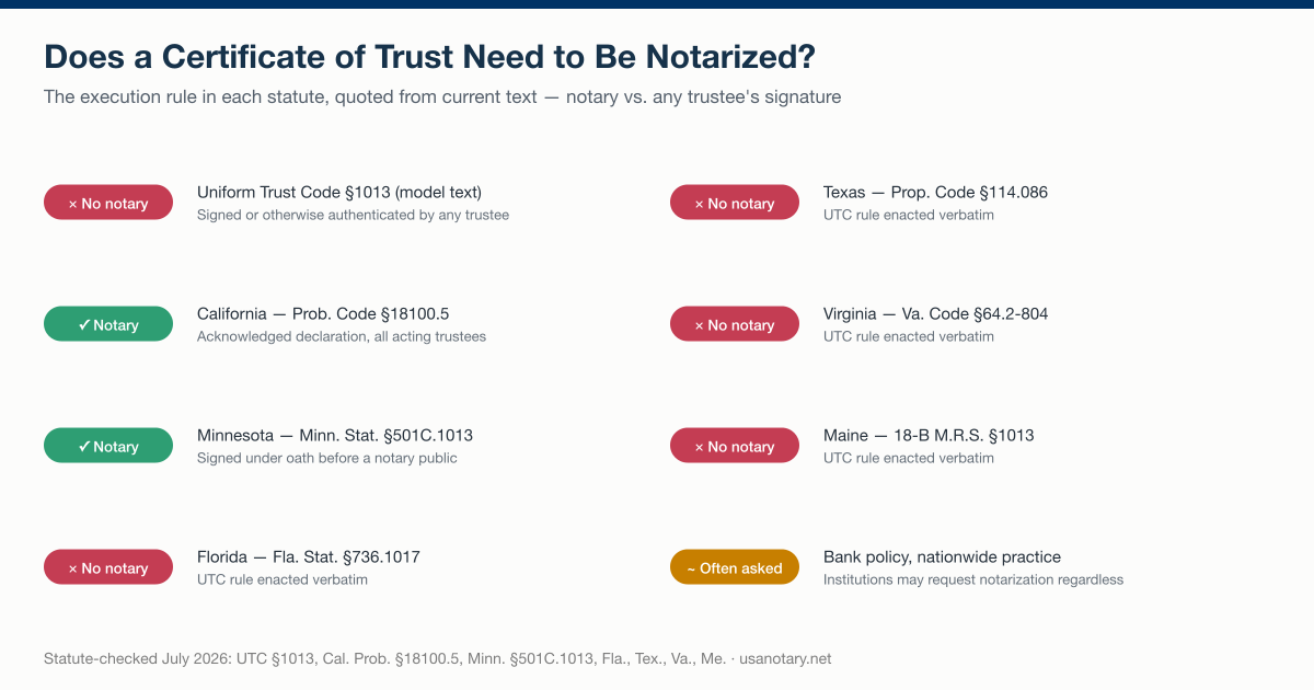 Statute checklist answering whether a certificate of trust needs to be notarized: UTC §1013, Florida, Texas, Virginia, and Maine require only a trustee's signature; California and Minnesota require a notary