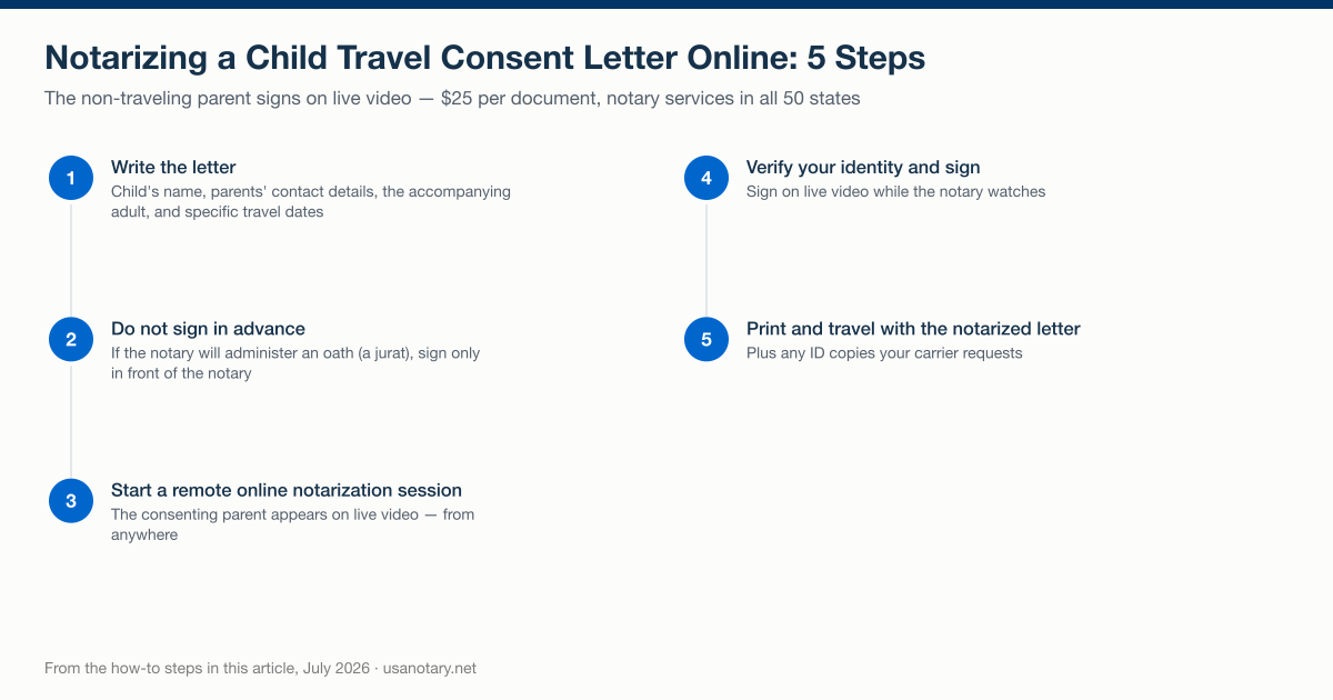 The five steps to notarize a child travel consent letter online, from writing the letter to printing the sealed copy for travel