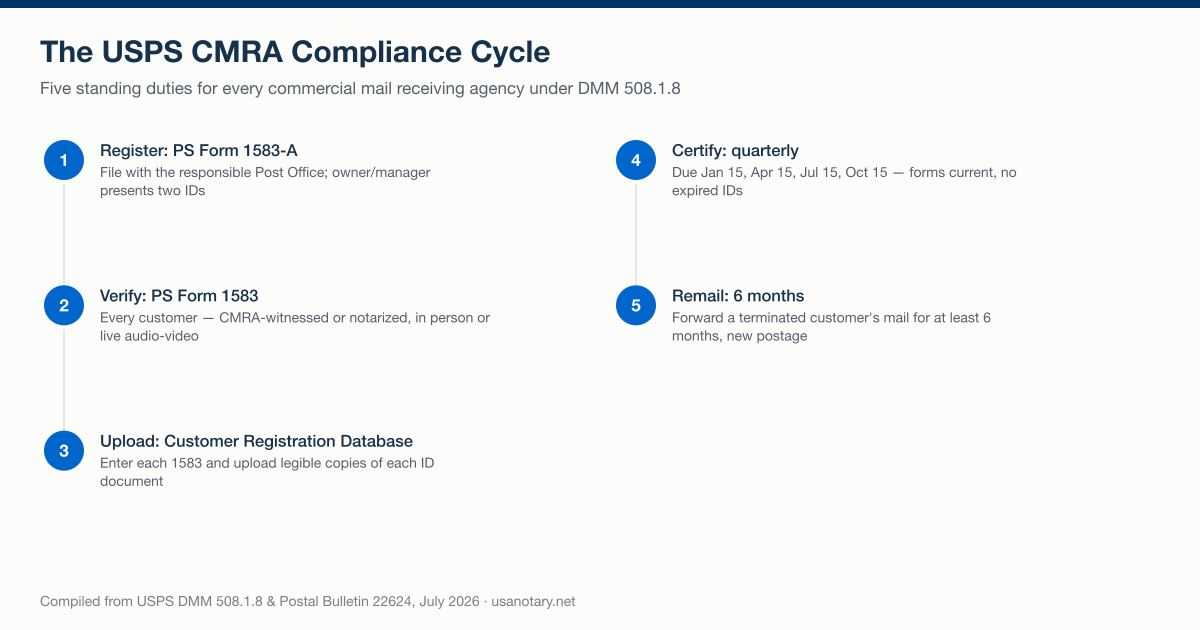 USPS CMRA requirements as a five-step compliance cycle under DMM 508.1.8: register on Form 1583-A, verify each customer's Form 1583, upload to the Customer Registration Database, certify quarterly, and remail terminated customers' mail for six months
