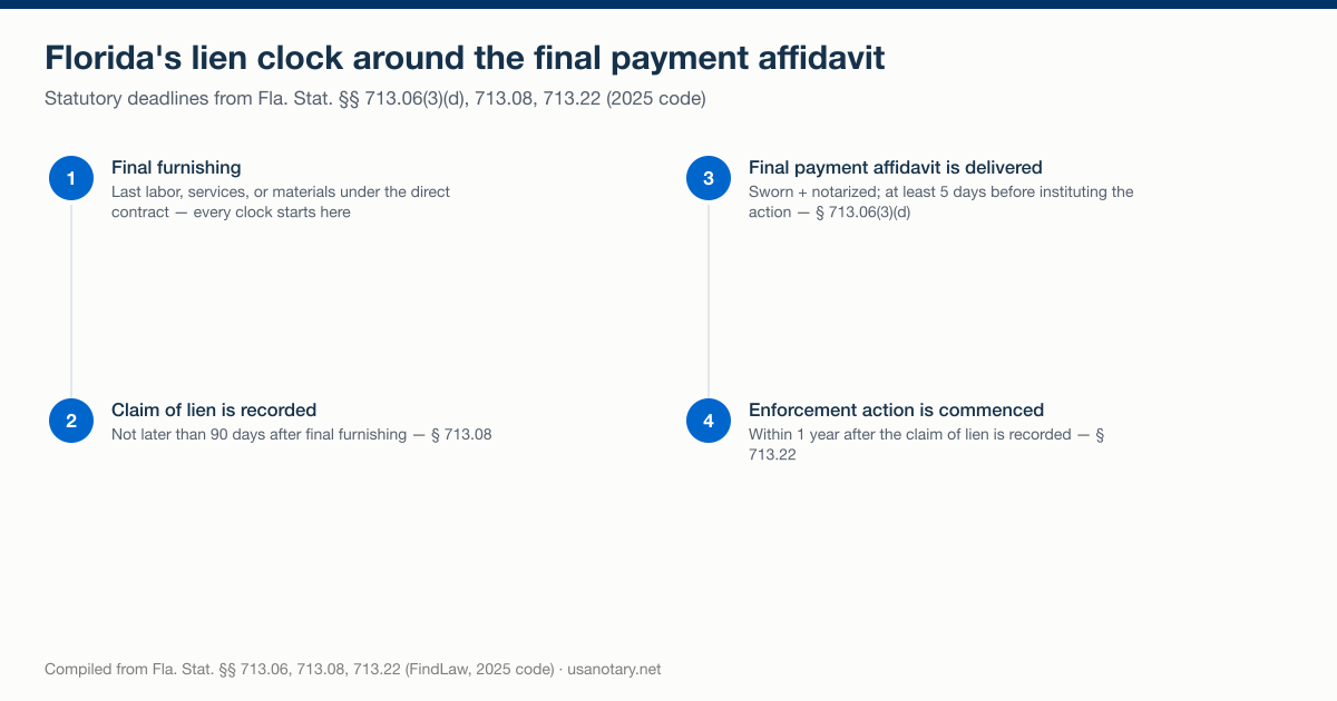 Florida's lien deadline sequence around the contractor's final payment affidavit: claim of lien recorded within 90 days of final furnishing, sworn affidavit delivered at least 5 days before suit, enforcement action within 1 year