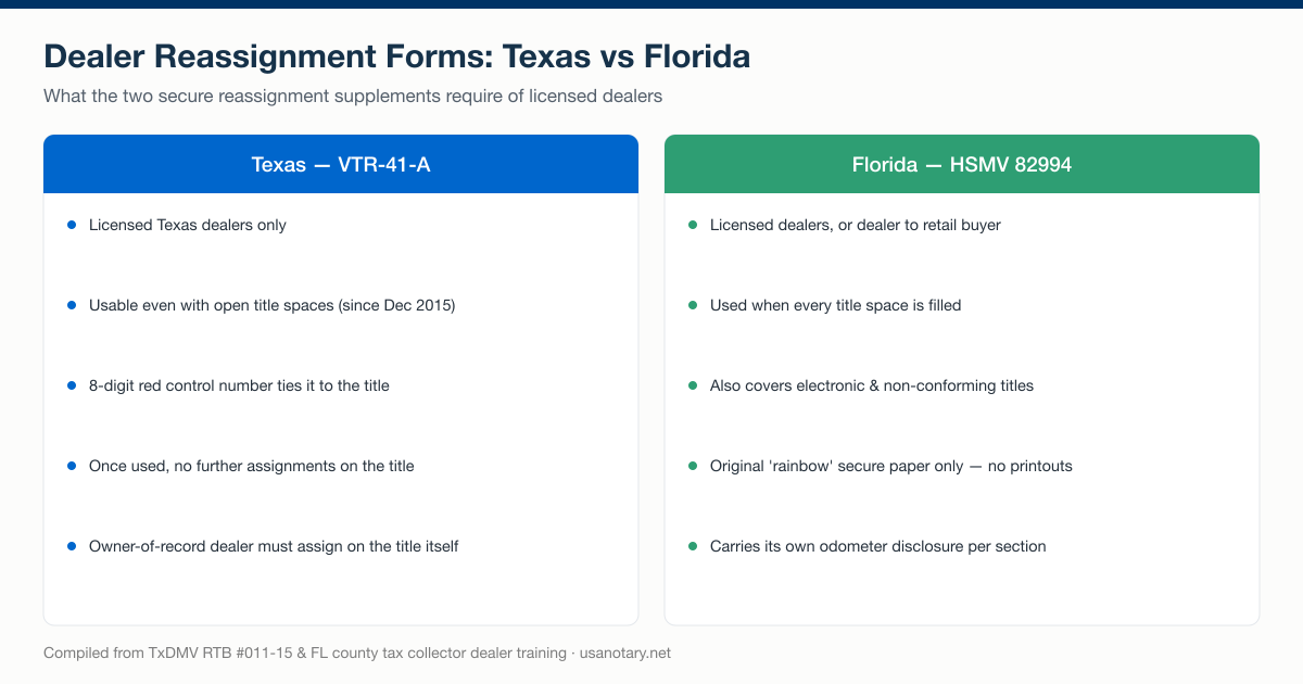 Dealer reassignment form rules compared: Texas VTR-41-A versus Florida HSMV 82994 — who may use each secure supplement, when it applies, and what each state requires