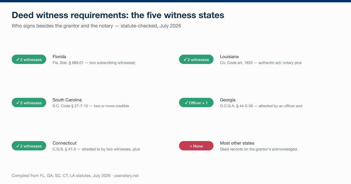 Deed witness requirements by state: Florida, South Carolina, Connecticut, and Louisiana require two witnesses, Georgia requires an attesting officer plus one other witness, most other states record on the acknowledged signature alone