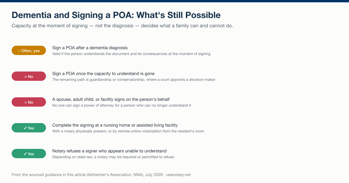 Dementia and power of attorney signing: what remains possible after a diagnosis — signing often still valid, family cannot sign on the person's behalf, and facility signings work with a notary present or online