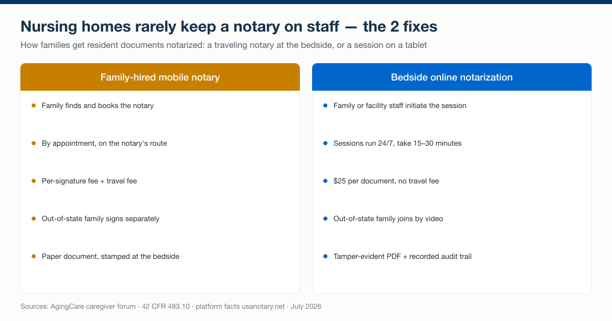 Do nursing homes have notaries: comparison of a family-hired mobile notary visit versus a staff-initiated bedside online notarization session, since most facilities do not keep a notary on staff