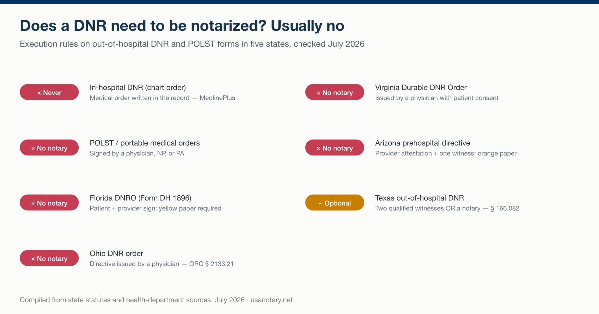 Notarization requirements for DNR and POLST forms: in-hospital DNR orders and POLST are never notarized; Florida, Ohio, Virginia, and Arizona forms need no notary; Texas allows a notary as an alternative to two witnesses