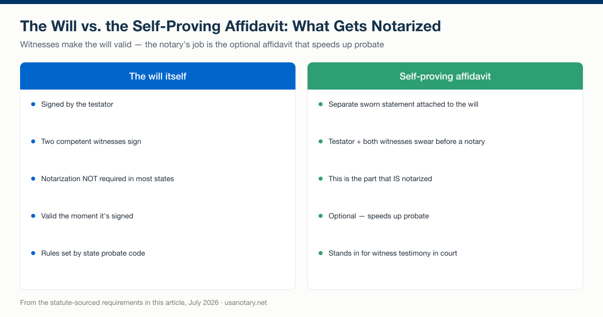 Last will validity requirements compared with the self-proving affidavit: witnesses make the will valid, while the notary handles the optional affidavit that speeds up probate