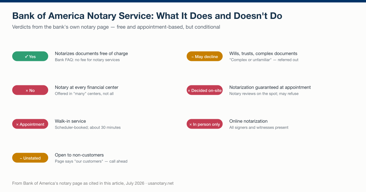 Bank of America notary service verdicts: free notarization yes, walk-ins no, non-customers unstated, wills and complex documents may be declined, online notarization not offered
