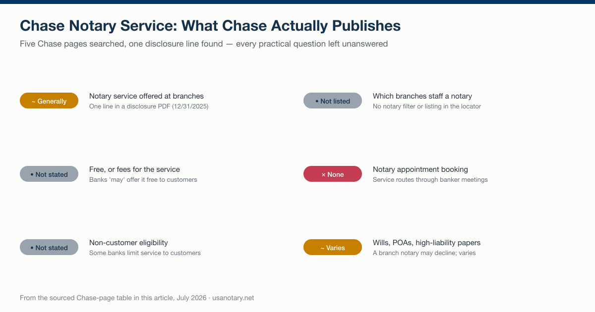Chase Bank notary service: six practical questions and what Chase's own pages, locator, and disclosure PDF answer for each
