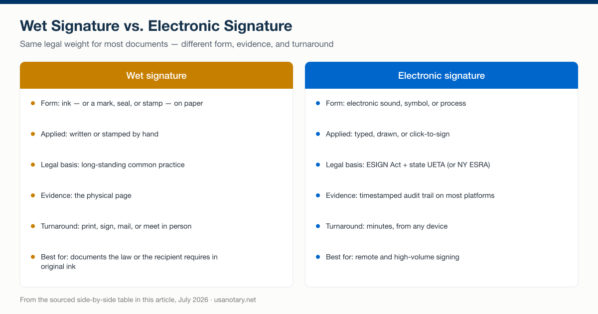 Wet signature vs. electronic signature compared on form, application, legal basis, evidence, turnaround, and best use