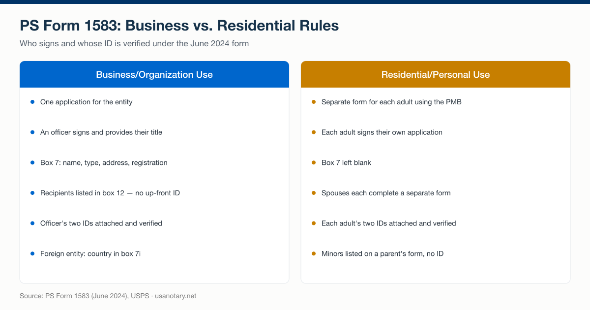 PS Form 1583 business versus residential rules compared: one officer signs for a business with recipients listed in box 12, while residential use requires a separate form for each adult