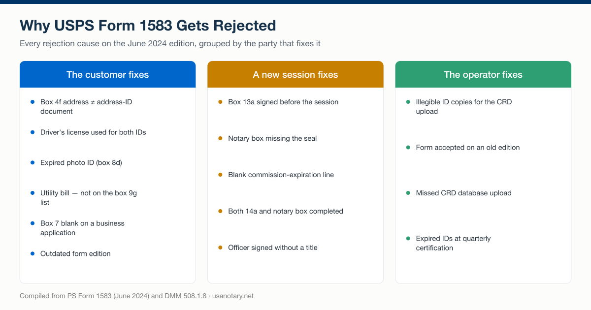 USPS Form 1583 rejection causes on the June 2024 edition grouped by who fixes each one: the customer, a new verification session, or the mailbox operator