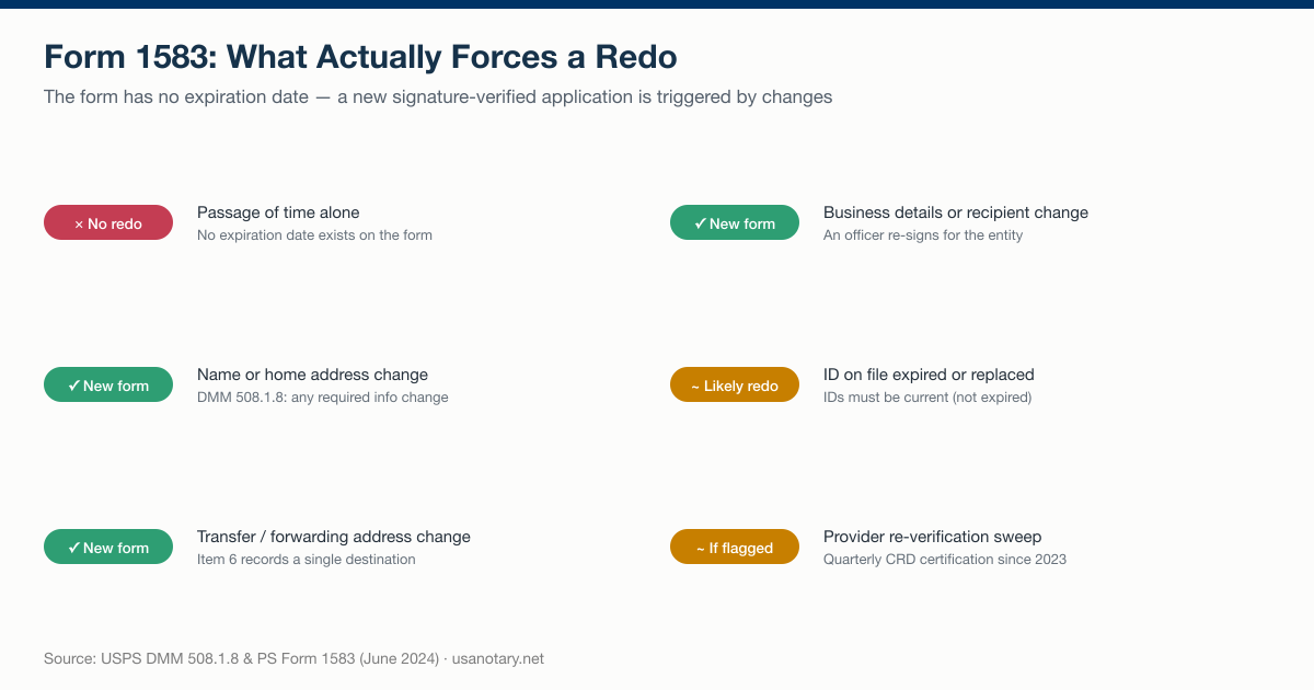 Checklist of what forces a PS Form 1583 redo: time alone does not, but name, address, transfer-address, business, and recipient changes require a new signature-verified application under DMM 508.1.8