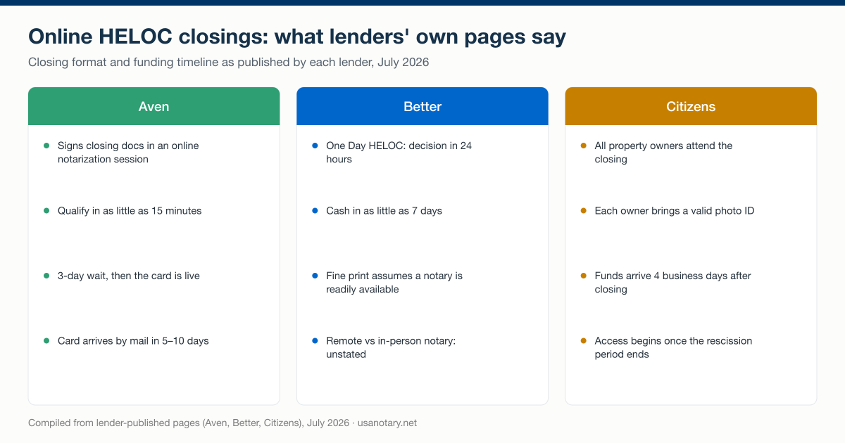 Online HELOC closing compared across three lenders: Aven closes with an online notarization session, Better publishes a 24-hour decision with a notary condition, Citizens runs a scheduled closing all property owners attend