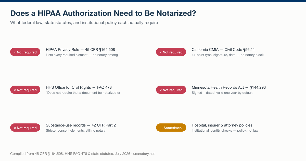 HIPAA authorization notarization checklist: 45 CFR 164.508, HHS FAQ 478, 42 CFR Part 2, California Civil Code 56.11, and Minnesota Statutes 144.293 all require no notary — only individual hospital, insurer, and attorney policies sometimes request one