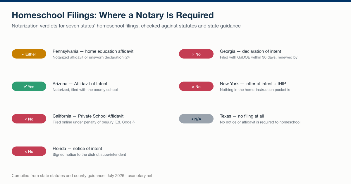 Homeschool filing notarization requirements by state: Pennsylvania allows a notarized affidavit or unsworn declaration, Arizona requires a notarized Affidavit of Intent, California, Florida, Georgia, and New York require no notary, Texas requires no filing