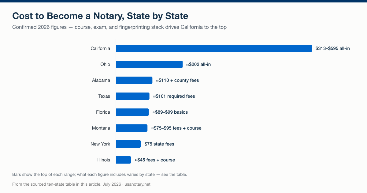 Confirmed costs to become a notary in eight states, from about $45 in Illinois fees to $313–$595 all-in in California