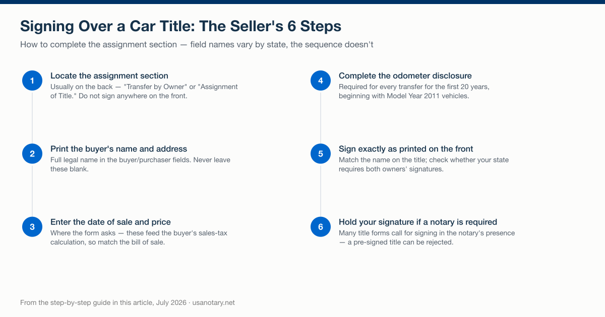 The six steps a seller completes to sign over a car title, from locating the assignment section to holding the signature where a notary is required