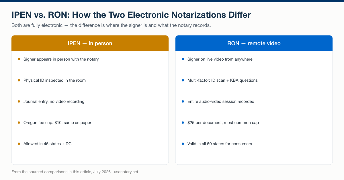 IPEN and RON side by side: signer location, identity checks, session records, fee caps, and state availability