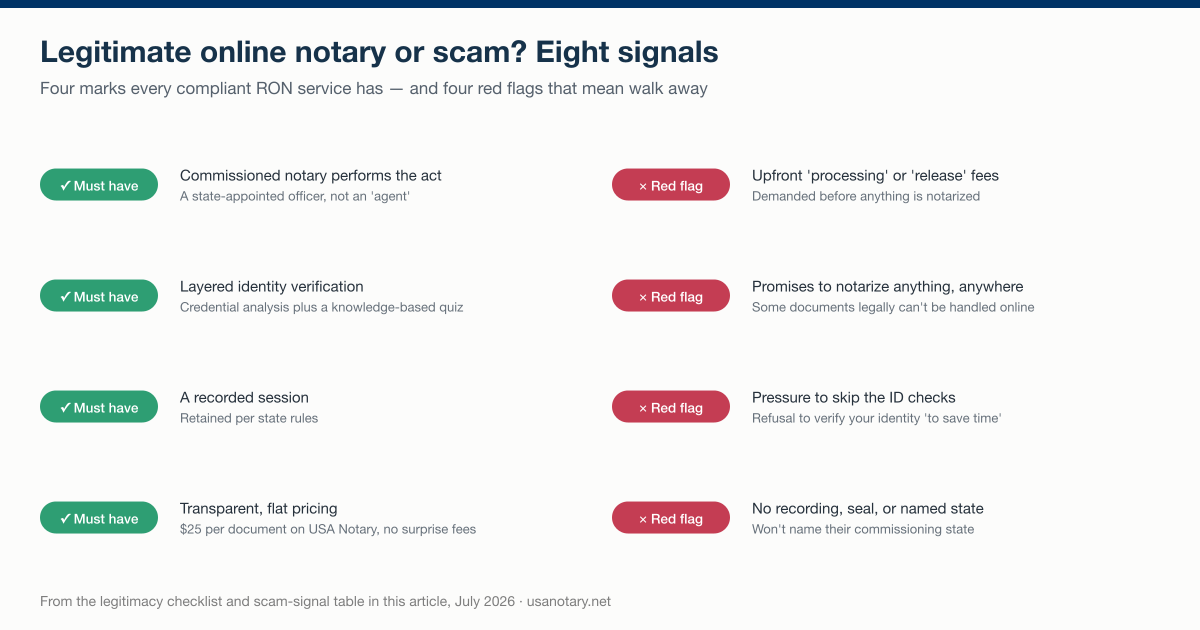 Eight signals that separate a legitimate online notary service from a scam: four compliance must-haves and four red flags
