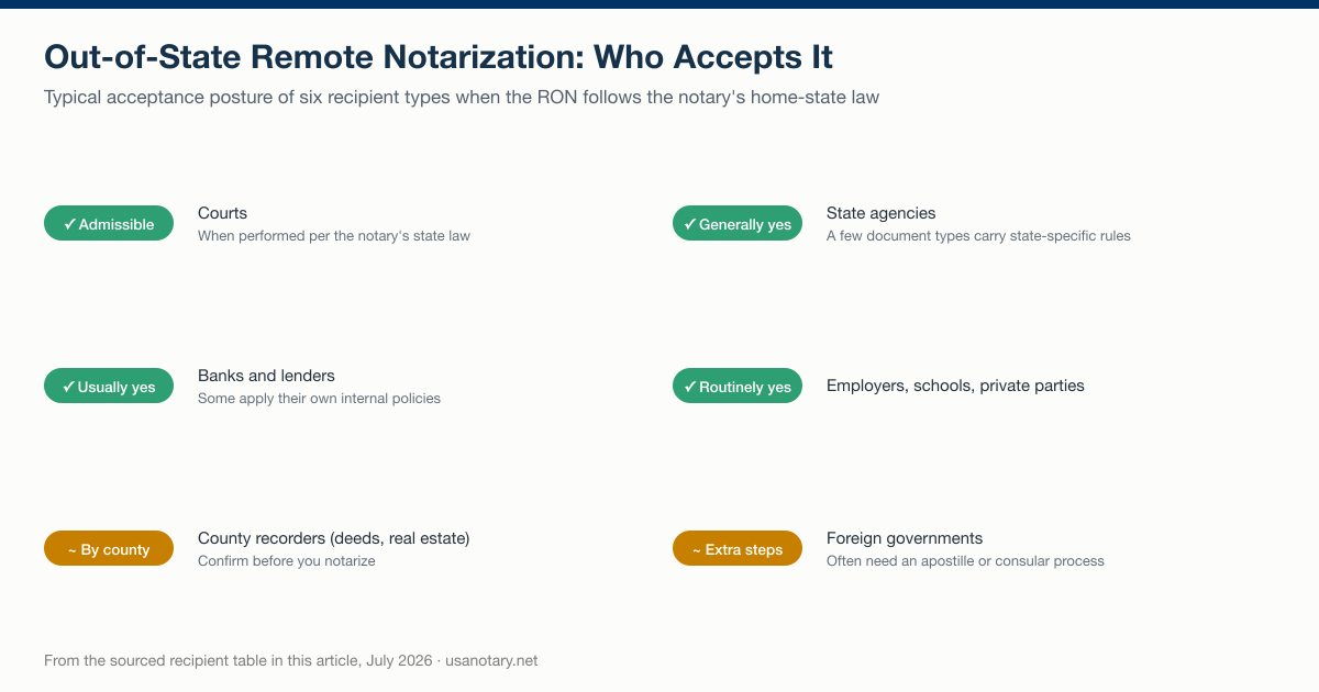 Out-of-state remote online notarization acceptance by recipient: courts, banks, county recorders, state agencies, private parties, and foreign governments