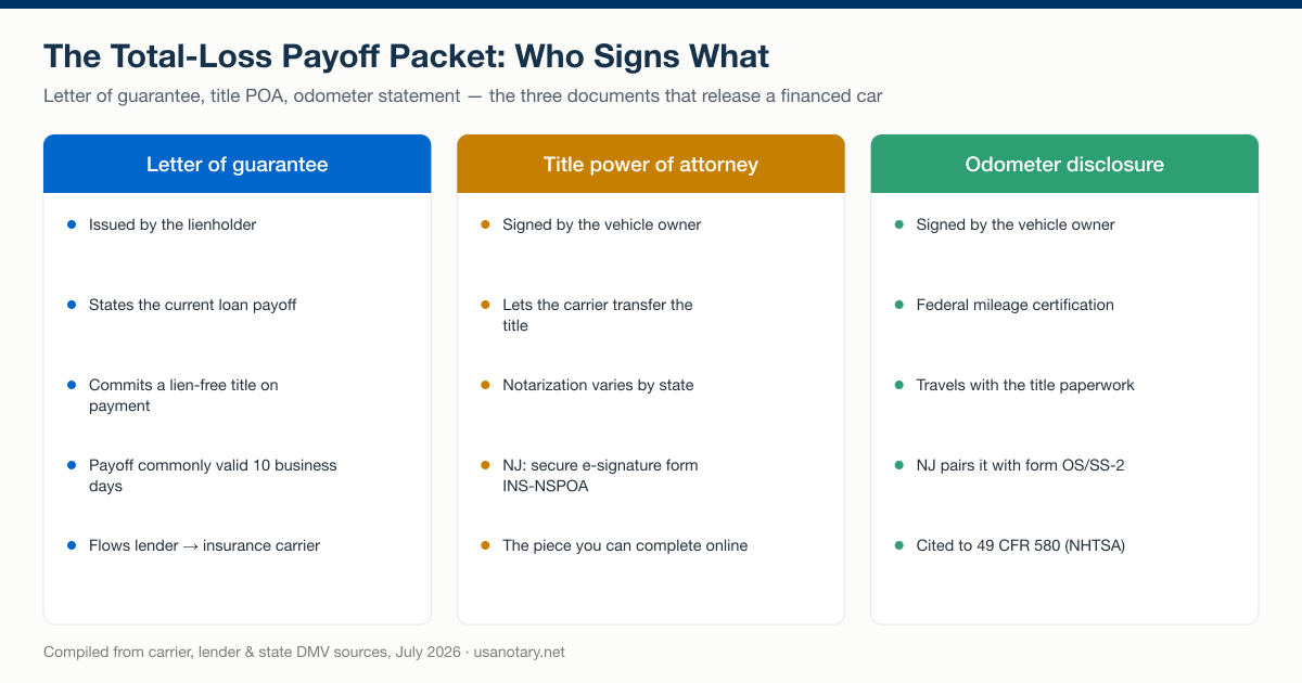 Total-loss payoff packet compared: the lienholder's letter of guarantee, the owner's title power of attorney, and the odometer disclosure statement — who signs each and what it does