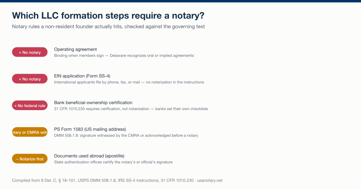 Checklist chart of LLC formation steps and their notary rules: operating agreement and EIN application need no notary, bank beneficial-ownership certification has no federal notary rule, PS Form 1583 needs a notary or CMRA witness, and documents used abroad are notarized before an apostille