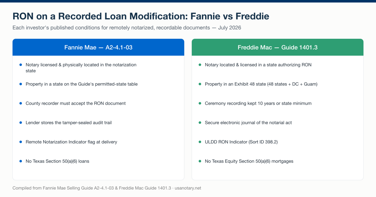 Remote online notarization conditions for a recorded loan modification: Fannie Mae Selling Guide A2-4.1-03 requirements compared with Freddie Mac Guide Section 1401.16 requirements