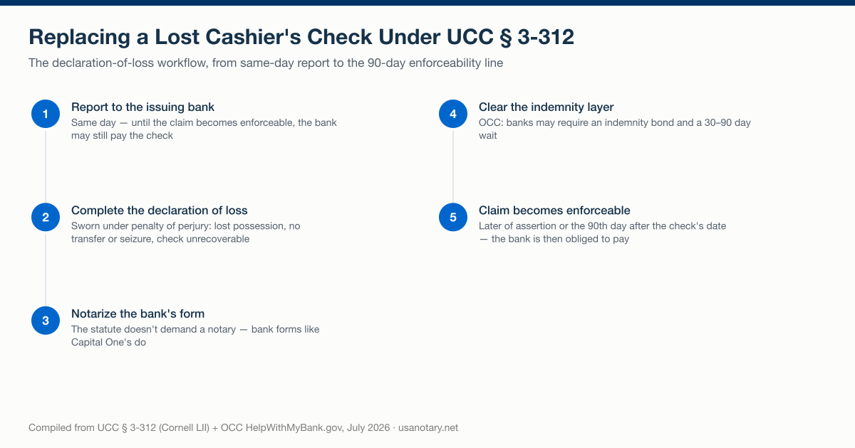Five-step workflow for replacing a lost cashier's check under UCC 3-312: report to the issuing bank, complete the declaration of loss, notarize the bank's form, clear the indemnity layer, and collect when the claim becomes enforceable at day 90