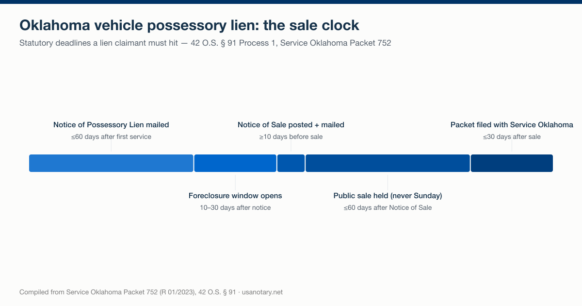 Timeline of Oklahoma's vehicle possessory lien deadlines: Notice of Possessory Lien within 60 days, foreclosure window 10 to 30 days after notice, Notice of Sale posted 10 days before a public sale, packet filed with Service Oklahoma within 30 days after the sale