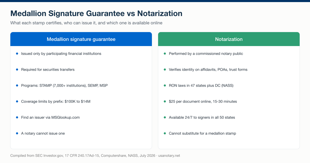 Medallion signature guarantee vs notarization compared: the medallion is issued only by participating financial institutions for securities transfers, while notarization verifies identity and is available online in 47 states plus DC