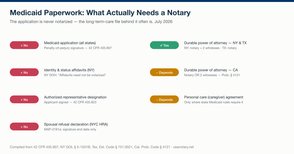 Medicaid paperwork notarization checklist: the application and New York affidavits need no notary; the durable power of attorney is notarized in New York and Texas; California accepts a notary or two witnesses; caregiver agreements depend on state Medicaid rules