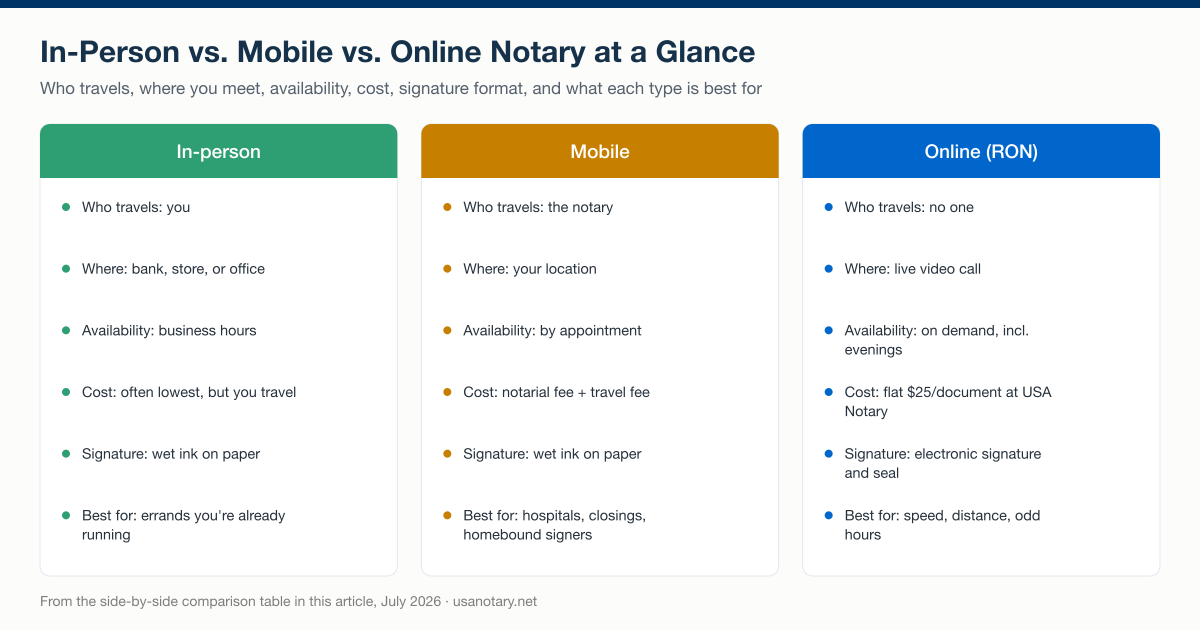 In-person, mobile, and online (RON) notarization compared on who travels, where you meet, availability, cost, signature format, and best use