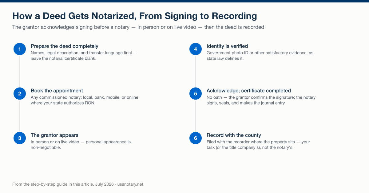 The deed notarization process from preparing the deed through the grantor's acknowledgment to recording with the county