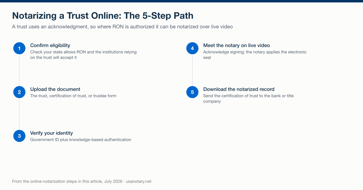 The five-step path to notarizing a trust online, from confirming state and institutional eligibility to downloading the notarized record