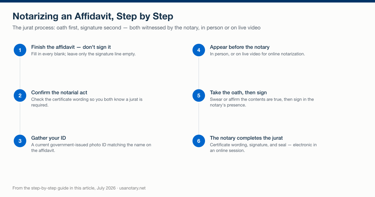 The jurat process for notarizing an affidavit, from finishing the document unsigned to the notary completing the certificate