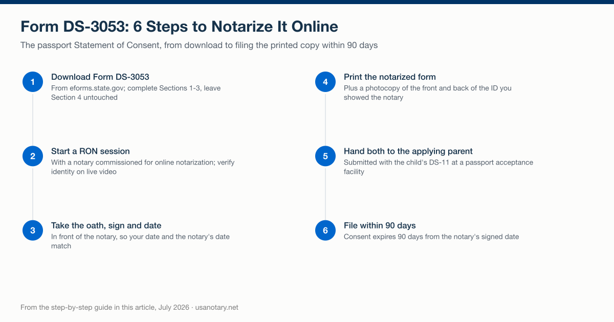 Form DS-3053 online notarization: the six steps from downloading the passport Statement of Consent to filing the printed copy within 90 days