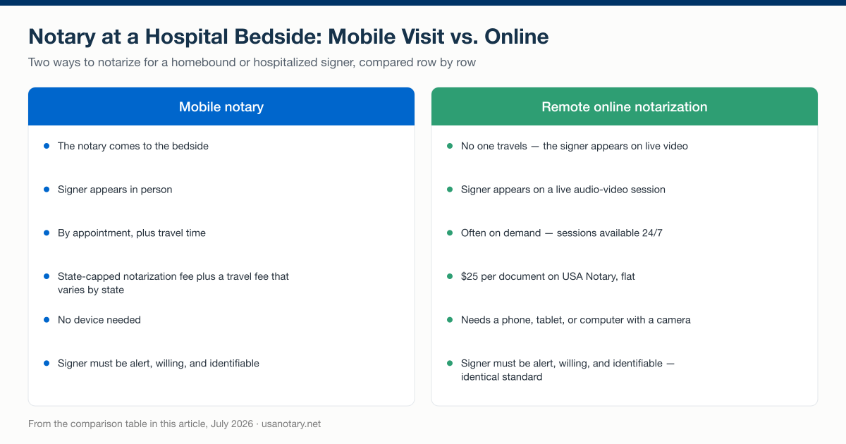 Mobile notary visit versus remote online notarization for a homebound or hospitalized signer: who travels, speed, cost, device needed, and the shared alert-willing-identifiable standard