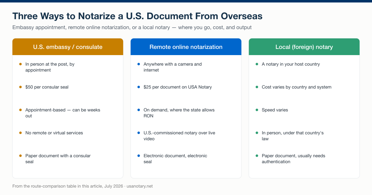 The three routes to notarize a U.S. document from overseas — U.S. embassy or consulate at $50 per seal, remote online notarization at $25 per document, and a local foreign notary — compared on location, cost, speed, and output